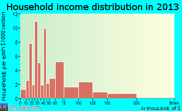 Loganville household income distribution
