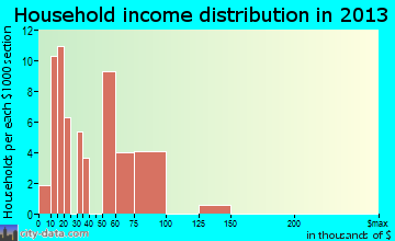 Lucerne Mines household income distribution