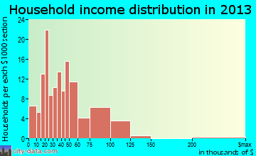 Lykens, PA household income