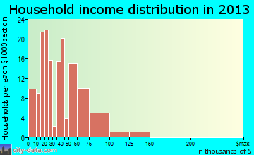 Lynnwood-Pricedale household income distribution