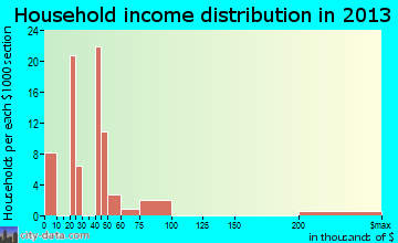 McAlisterville household income distribution