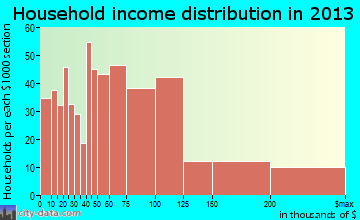 Los Alamitos household income distribution