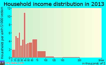 McClure household income distribution