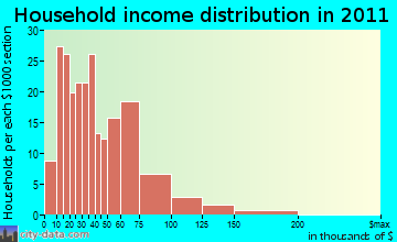 McChesneytown-Loyalhanna household income distribution