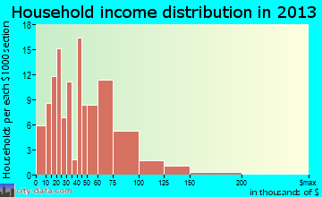 McDonald household income distribution