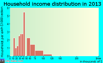 McEwensville household income distribution