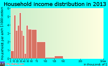 McKean household income distribution