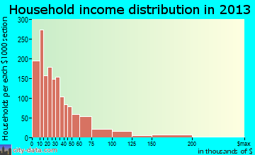 McKeesport household income distribution