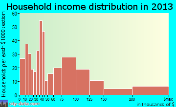 Loomis household income distribution