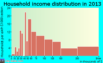 McMurray household income distribution