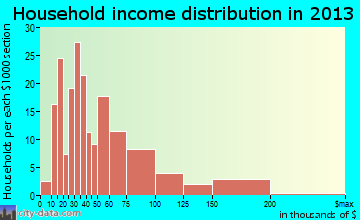 Macungie household income distribution
