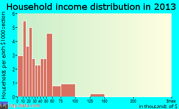 Mahaffey household income distribution
