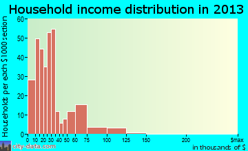 Mahanoy City household income distribution