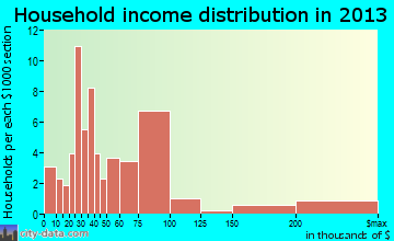 Los Alamos household income distribution