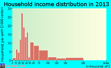 Manchester household income distribution