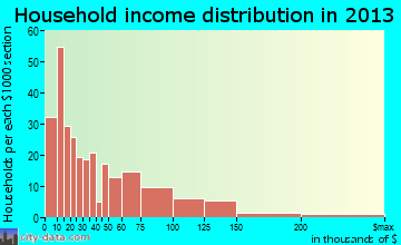 Mansfield household income distribution