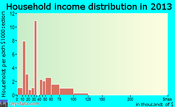Mapleton household income distribution