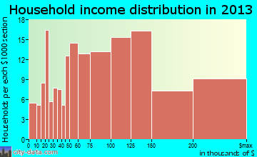 Maple Glen household income distribution