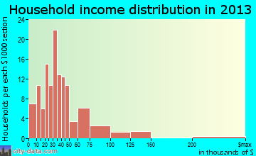 Marcus Hook household income distribution