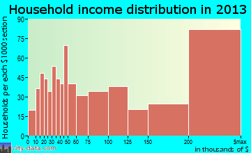 Los Altos household income distribution
