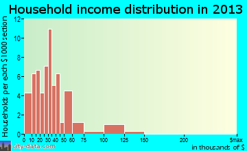 Marianna household income distribution