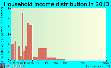 Markleysburg household income distribution