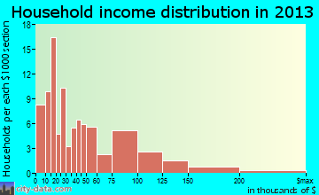 Mars household income distribution
