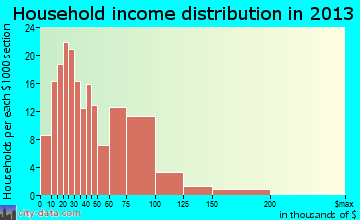 Marysville household income distribution