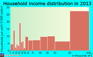 Los Altos Hills household income distribution