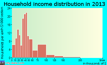 Martinsburg household income distribution