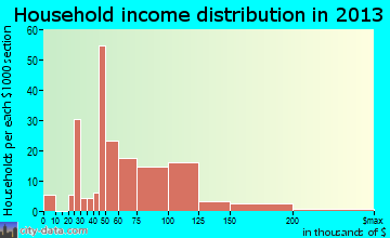 Maytown household income distribution