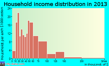 Meadowood household income distribution