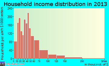 Los Banos household income distribution