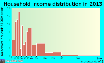 Mercersburg household income distribution