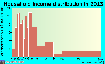 Meridian household income distribution