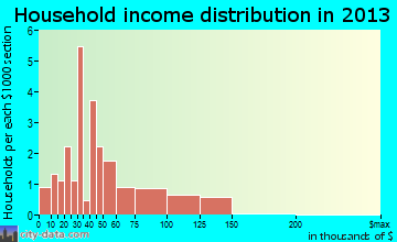 Meshoppen household income distribution