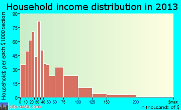 Middletown household income distribution