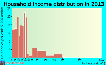 Los Molinos household income distribution