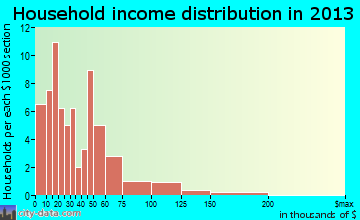 Mifflintown household income distribution