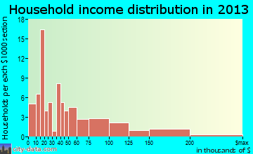 Milford household income distribution