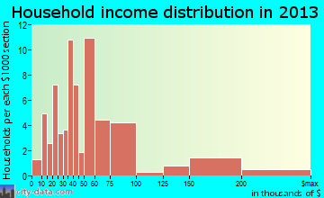 Mifflinville household income distribution