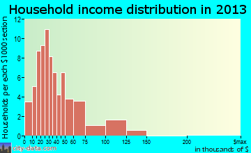 Millbourne household income distribution