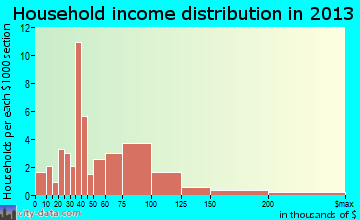 Millerstown household income distribution