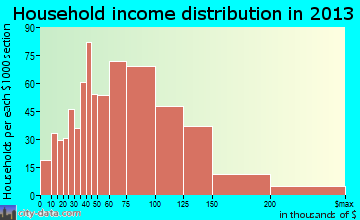 Helena household income distribution