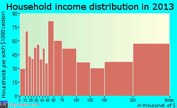 Los Gatos household income distribution