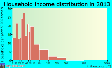 Millersburg household income distribution