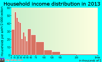 Millersville household income distribution