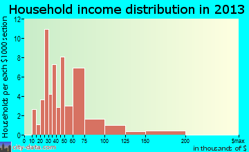 Millheim household income distribution