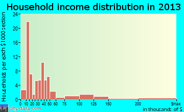 Millville household income distribution