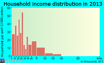 Minersville household income distribution